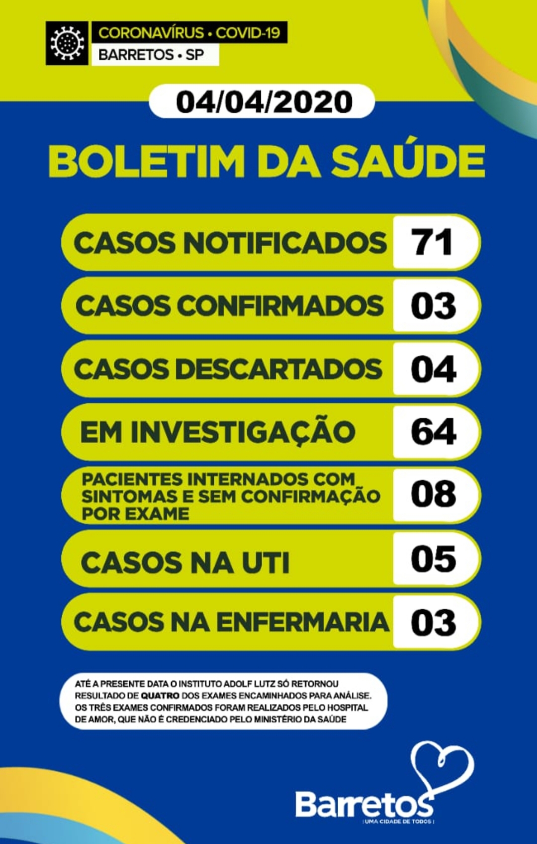 Boletim Barretos: 71 notificações, 3 confirmados, 64 em investigação, com 8 internados e 4 descartados