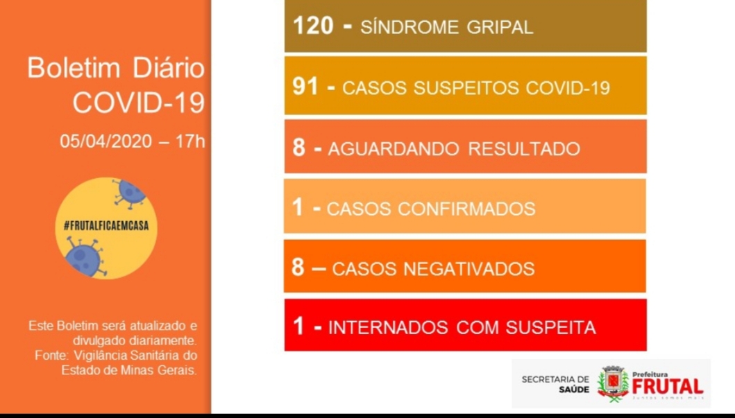 Coronavirus: Confirmado o 1º caso de Covid-19,  em Frutal