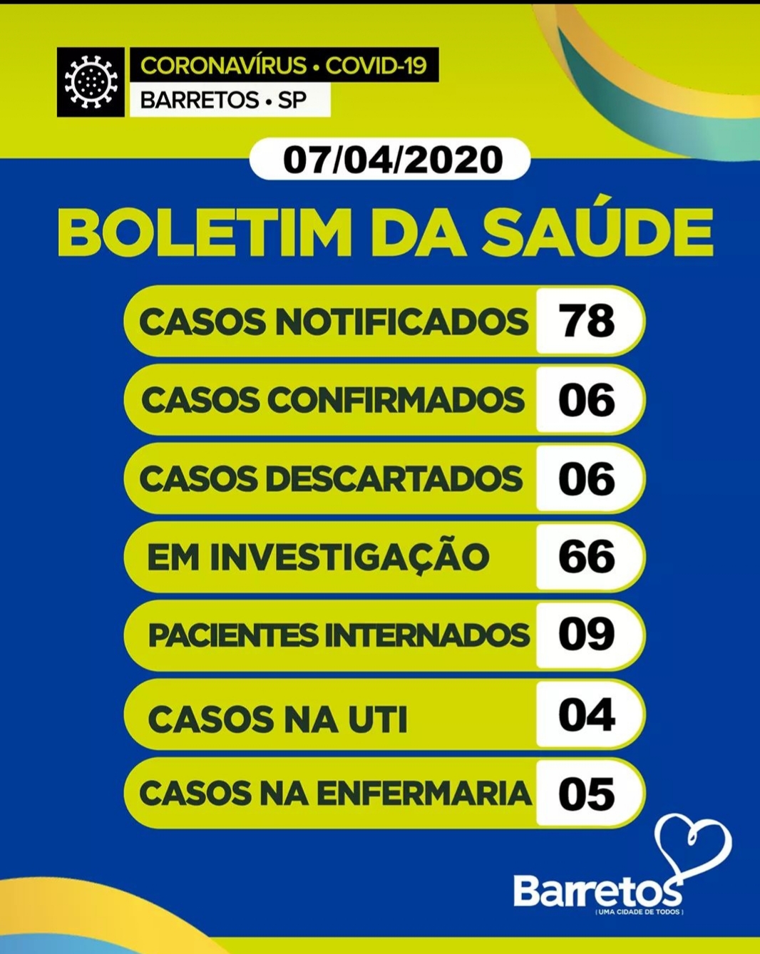 Boletim Barretos: 78 notificações, 6 confirmados, 66 em investigação, com 9 internados e 6 descartados