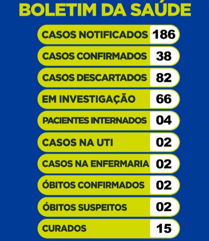 Boletim Barretos: 186 notificações, 38 positivos, 4 internados, 4 óbitos e 15 curados