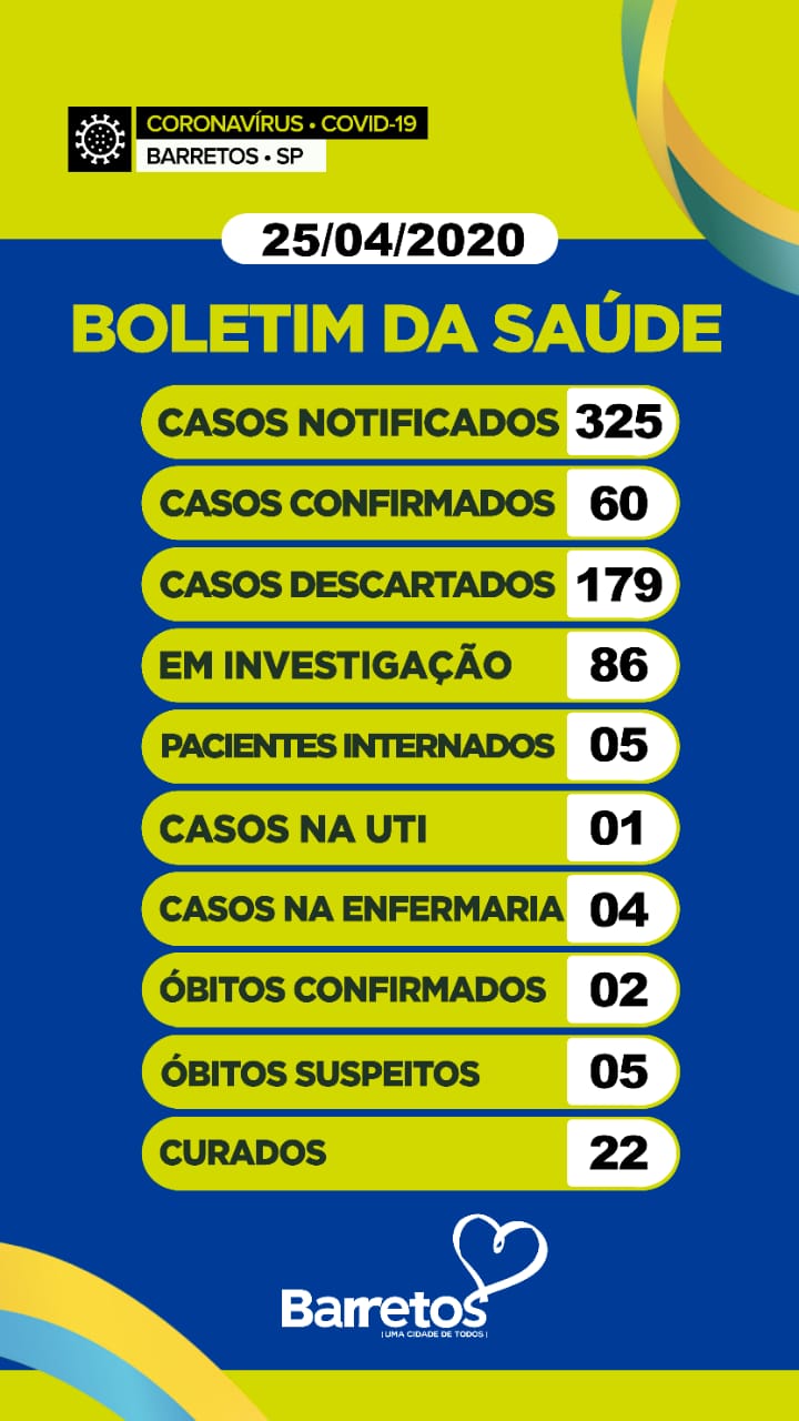 Boletim Barretos: 325 notificações, 60 positivos, 5 internados, 7 óbitos e 22 curados