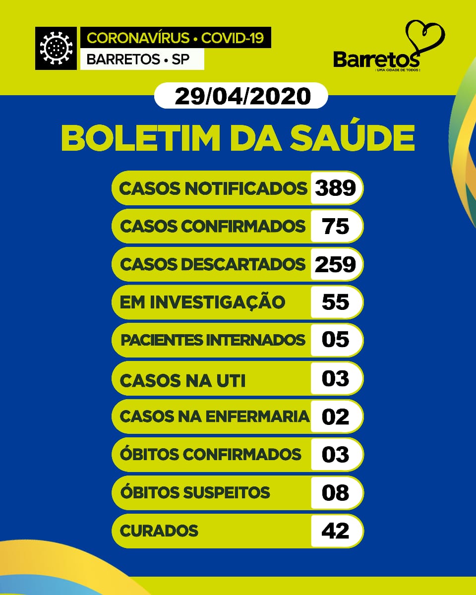 Boletim Barretos: 389 notificações, 75 positivos, 5 internados, 11 óbitos e 42 curados