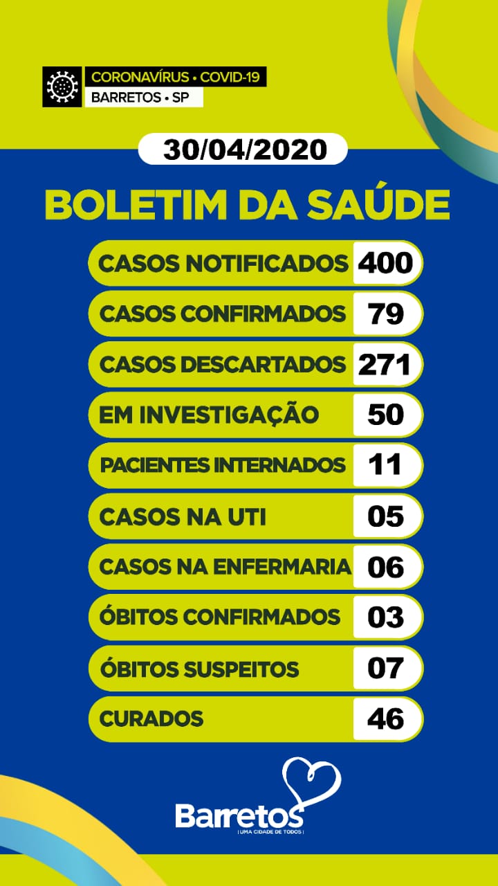 Boletim Barretos: 400 notificações, 79 positivos, 7 internados, 10 óbitos e 46 curados