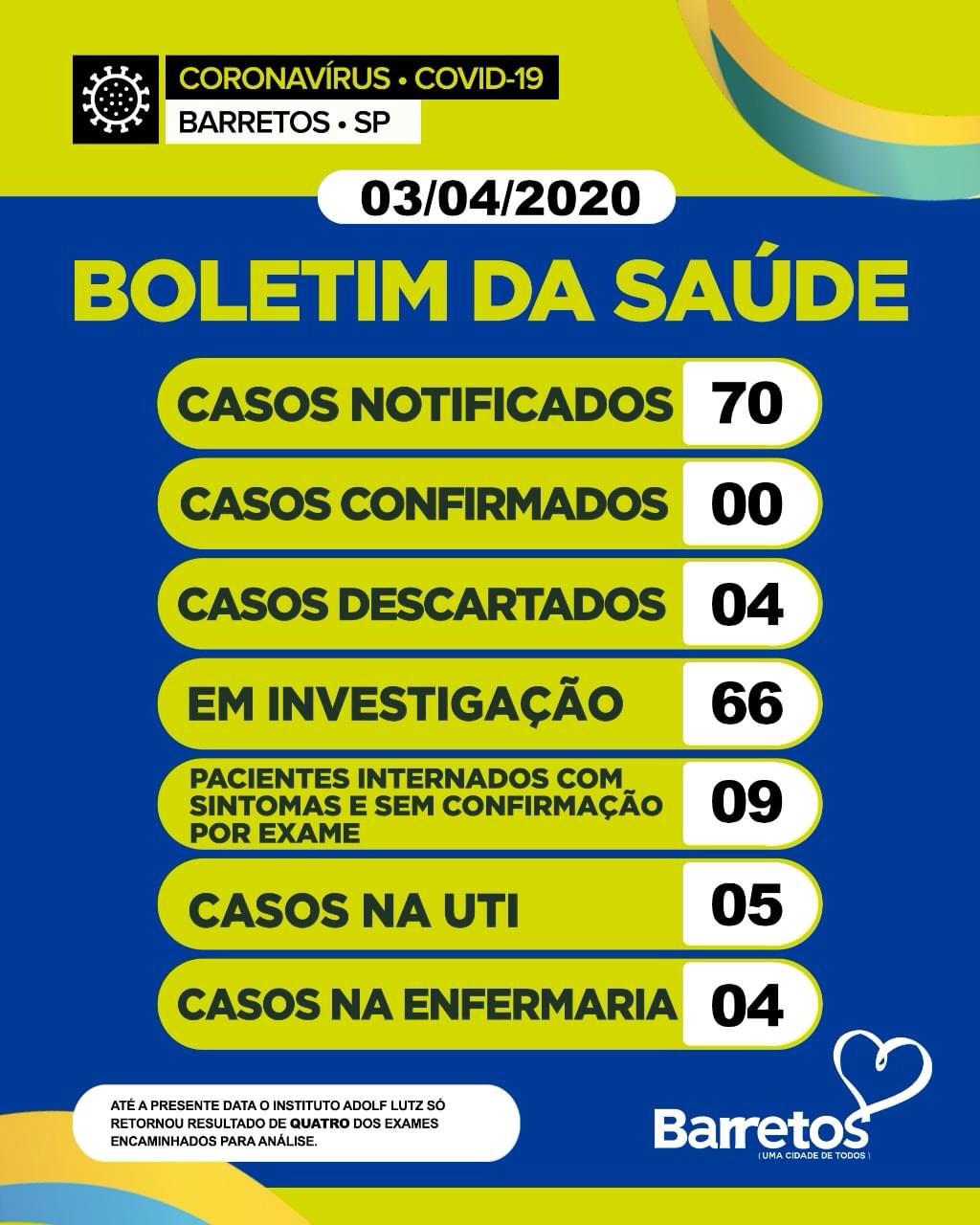 Boletim Barretos:  70 notificações e 66 em investigação, com 9 internados e 4 descartados