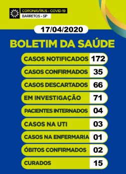 Boletim Barretos: 172 notificações, 35 positivos, 4 internados, 2 óbitos e 15 curados