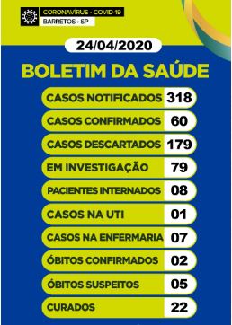 Boletim Barretos: 318 notificações, 60 positivos, 8 internados, 7 óbitos e 22 curados