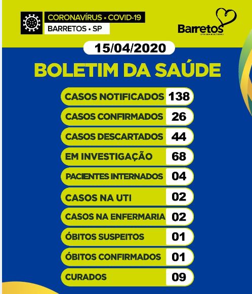 Boletim Barretos: 138 notificações, 26 positivos, 12 internados, 1 óbito confirmado,  1 óbito em investigação e 9 curados