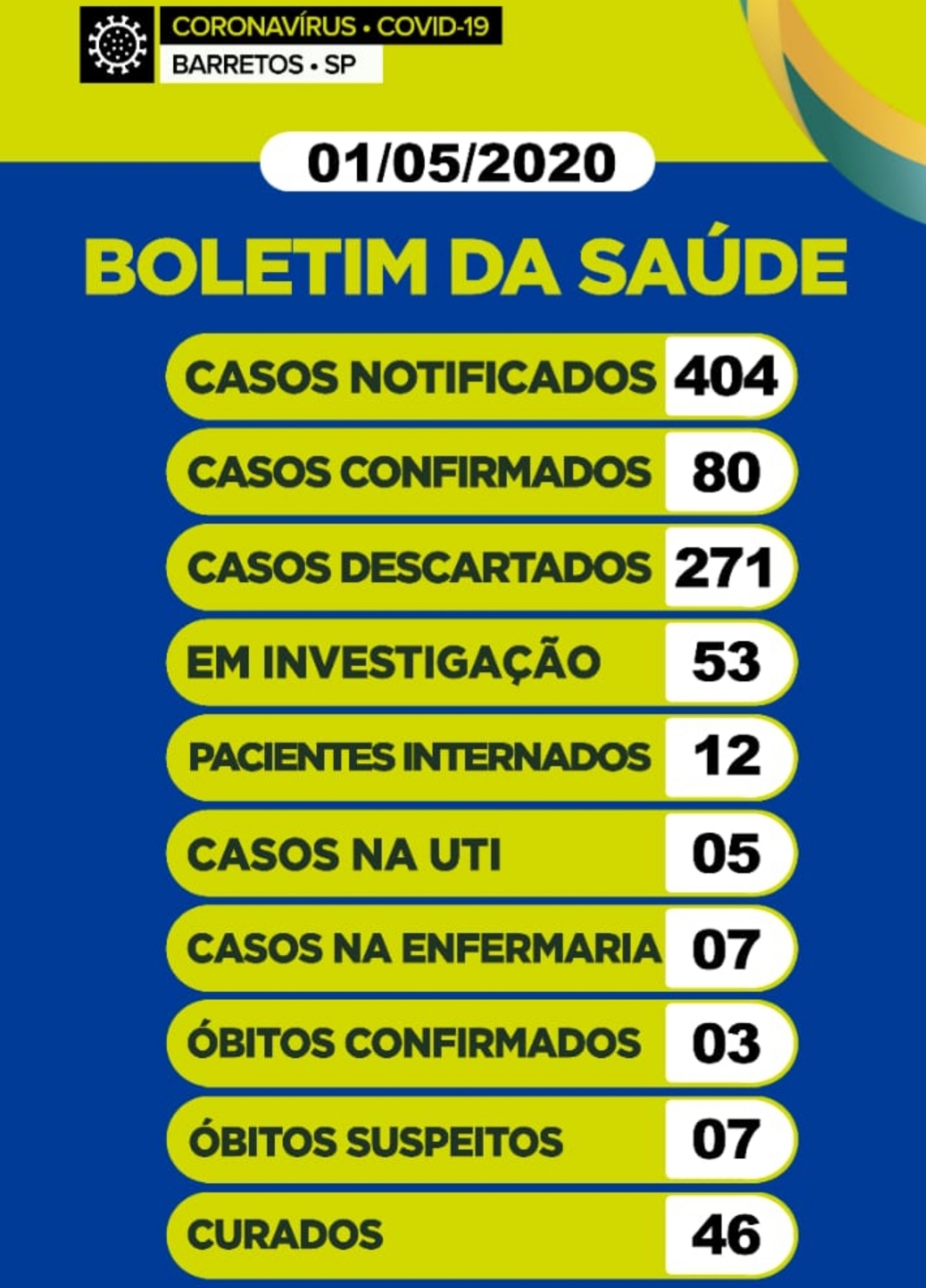 Boletim Barretos: 404 notificações, 80 positivos, 12 internados, 10 óbitos e 46 curados