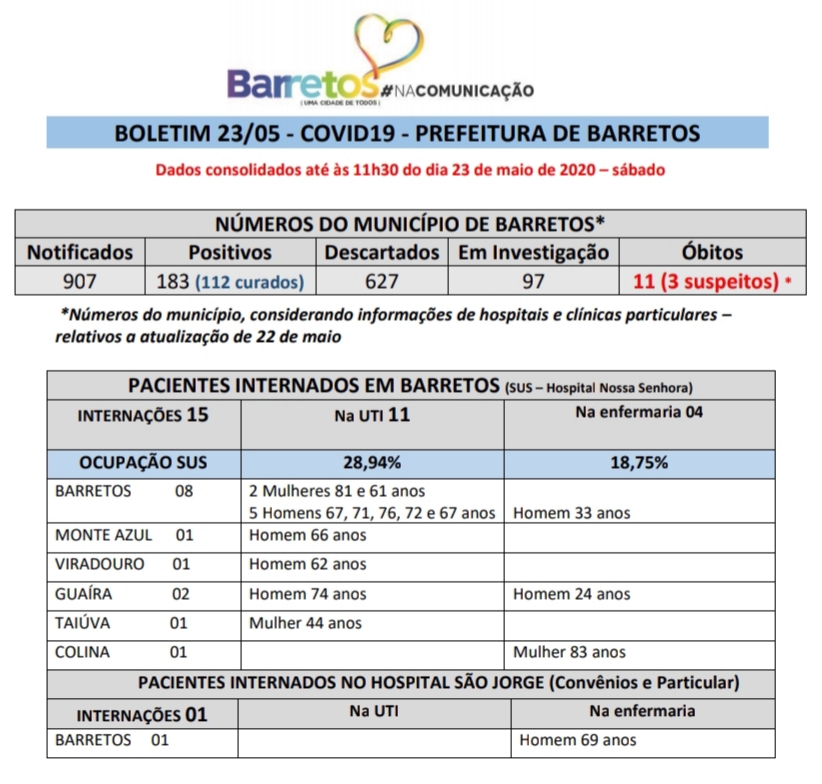 Boletim Barretos: 183 casos positivos, 112 curados, 11 óbitos e 97 em investigação