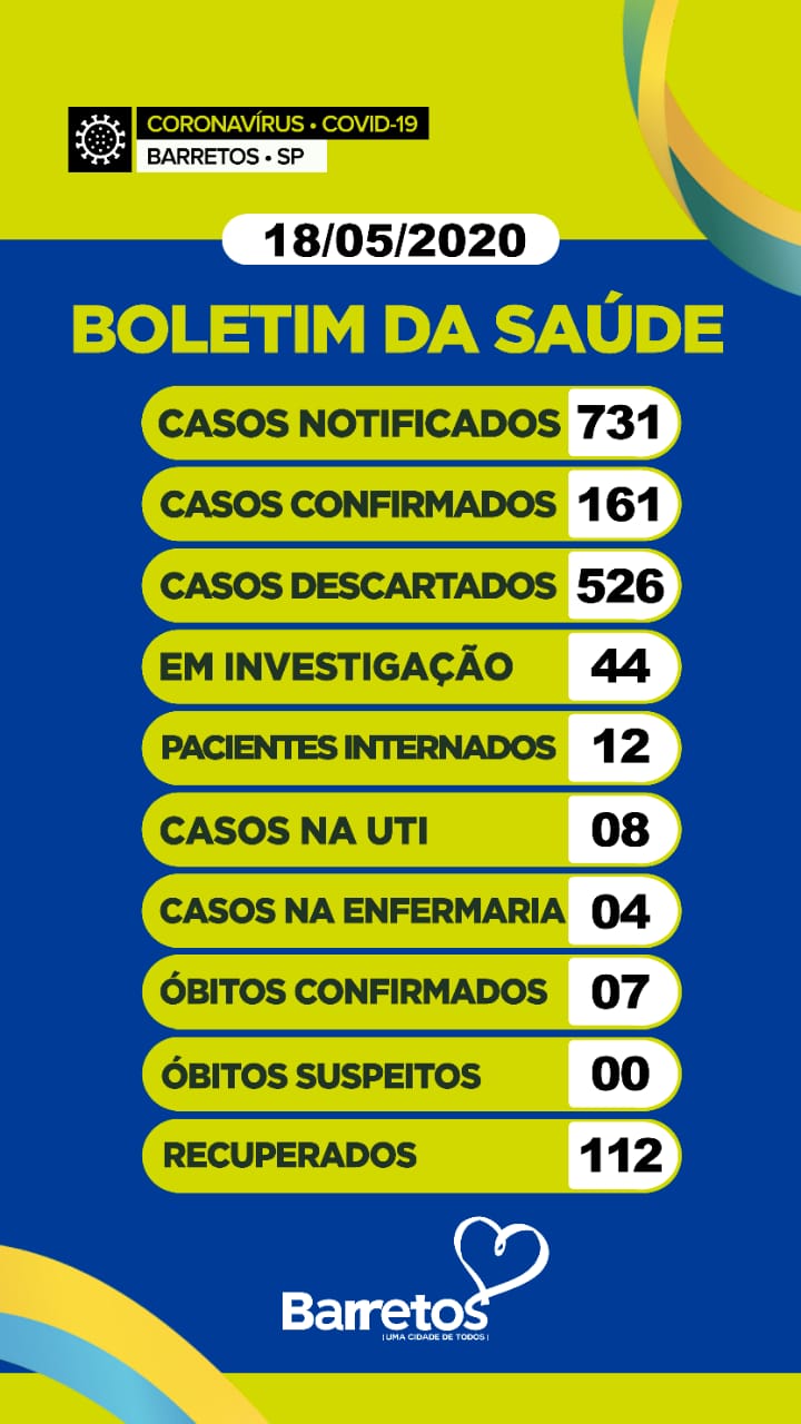 Boletim Barretos: 161 casos positivos, 112 curados, 7 óbitos e  44 em investigação