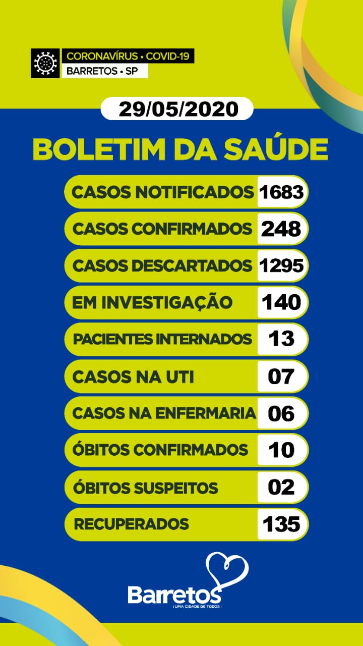 Boletim Barretos: 248 casos positivos, 135 curados, 12 óbitos e 140 em investigação