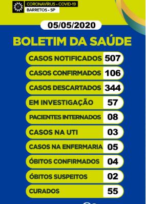 Boletim Barretos: 507 notificações, 106 positivos, 06 óbitos e 55 curados