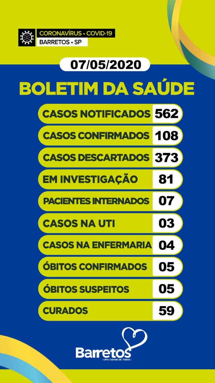 Boletim Barretos: 562 notificações, 108 positivos, 10 óbitos e 59 curados