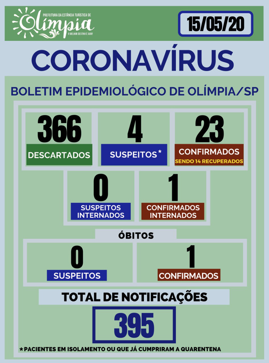 Boletim de Olímpia aponta  24 casos confirmados e 1 óbito