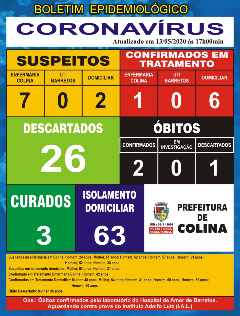 Covid-19: Colina tem 9 casos positivos, 9 suspeitos, 3 curados e 63 em isolamento domiciliar