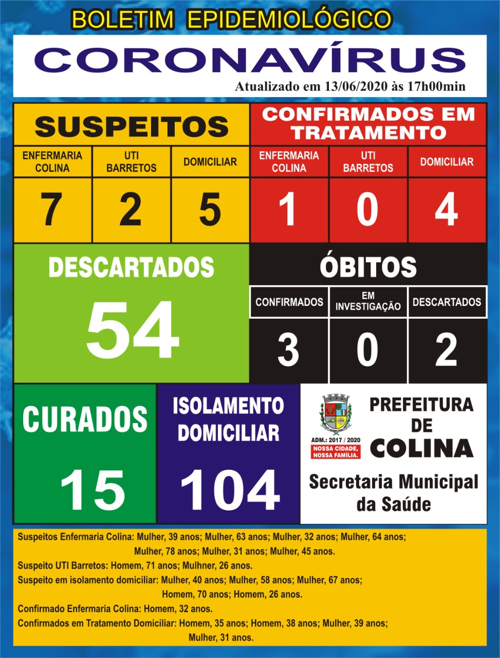 Covid Colina: 23 casos positivos, 104  em isolamento, 15 curados, 3 óbitos e 14 suspeitos