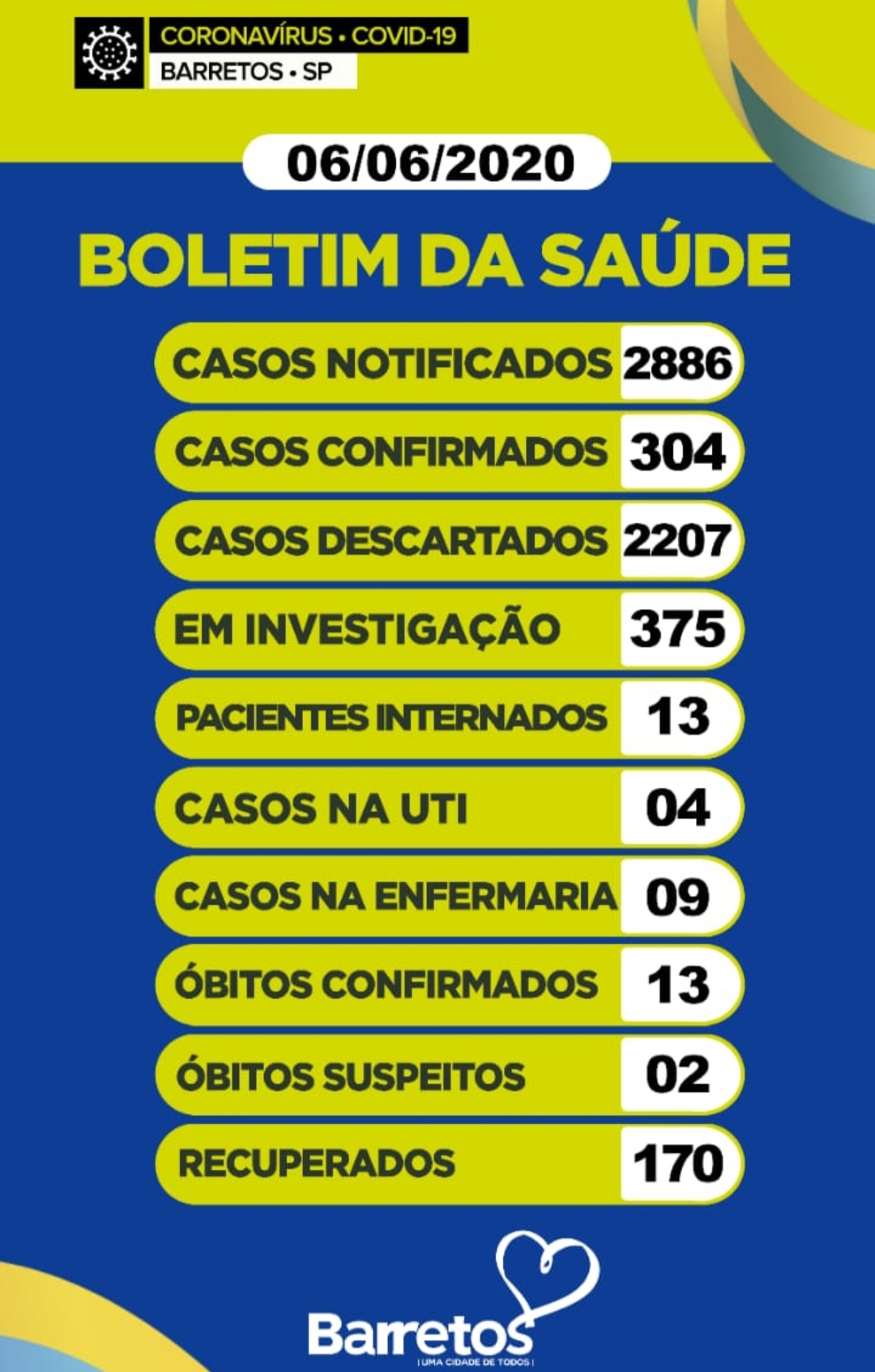 Boletim Barretos: 304 positivos, 15 óbitos, 170 recuperados e 375 em investigação