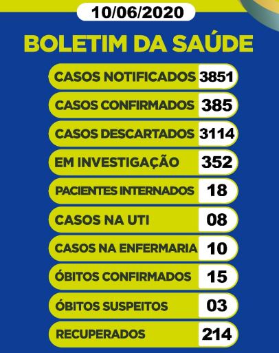 Boletim Barretos: 385 positivos, 18 óbitos, 214 recuperados e 352 em investigação