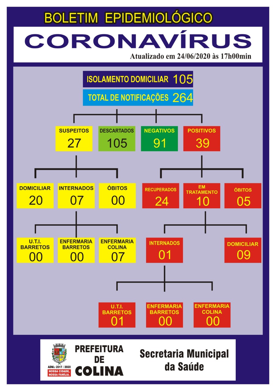 Boletim Colina: 39 casos positivos, 27 suspeitos, 105 descartados e 105 em isolamento