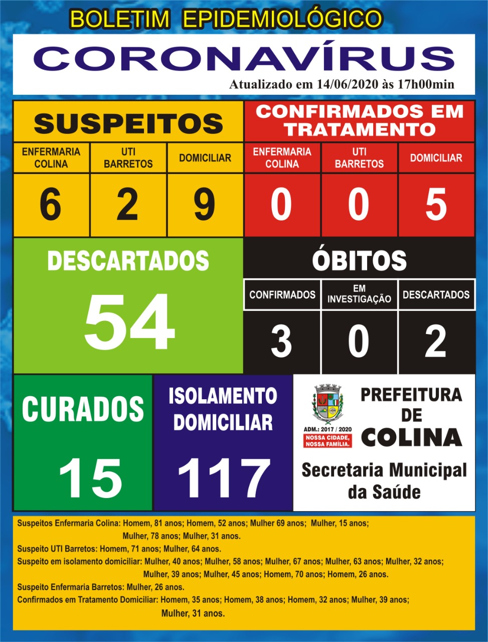 Covid Colina: 23 casos positivos, 17 suspeitos, 117 em isolamento, 15 curados, 3 óbitos