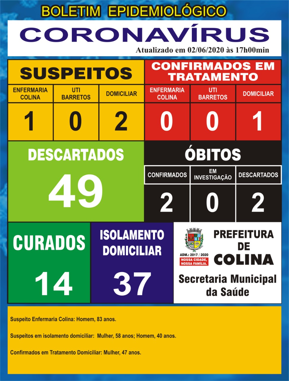 Covid Colina: 17 casos positivos, 37 em isolamento, 14 curados e  3 suspeitos