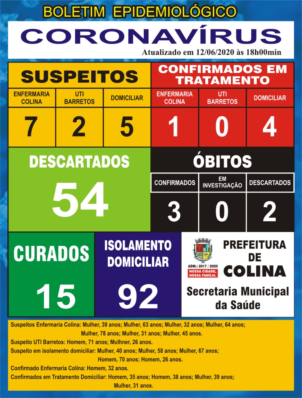 Covid Colina: 23 casos positivos, 92 em isolamento, 15 curados, 3 óbitos e 14 suspeitos