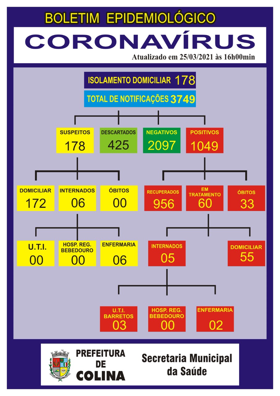 Boletim Covid 19  Colina-SP – 25 março