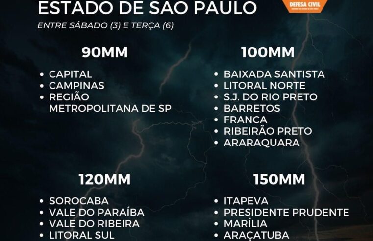 Defesa Civil emite alerta de chuvas de 100 mm entre sábado e terça