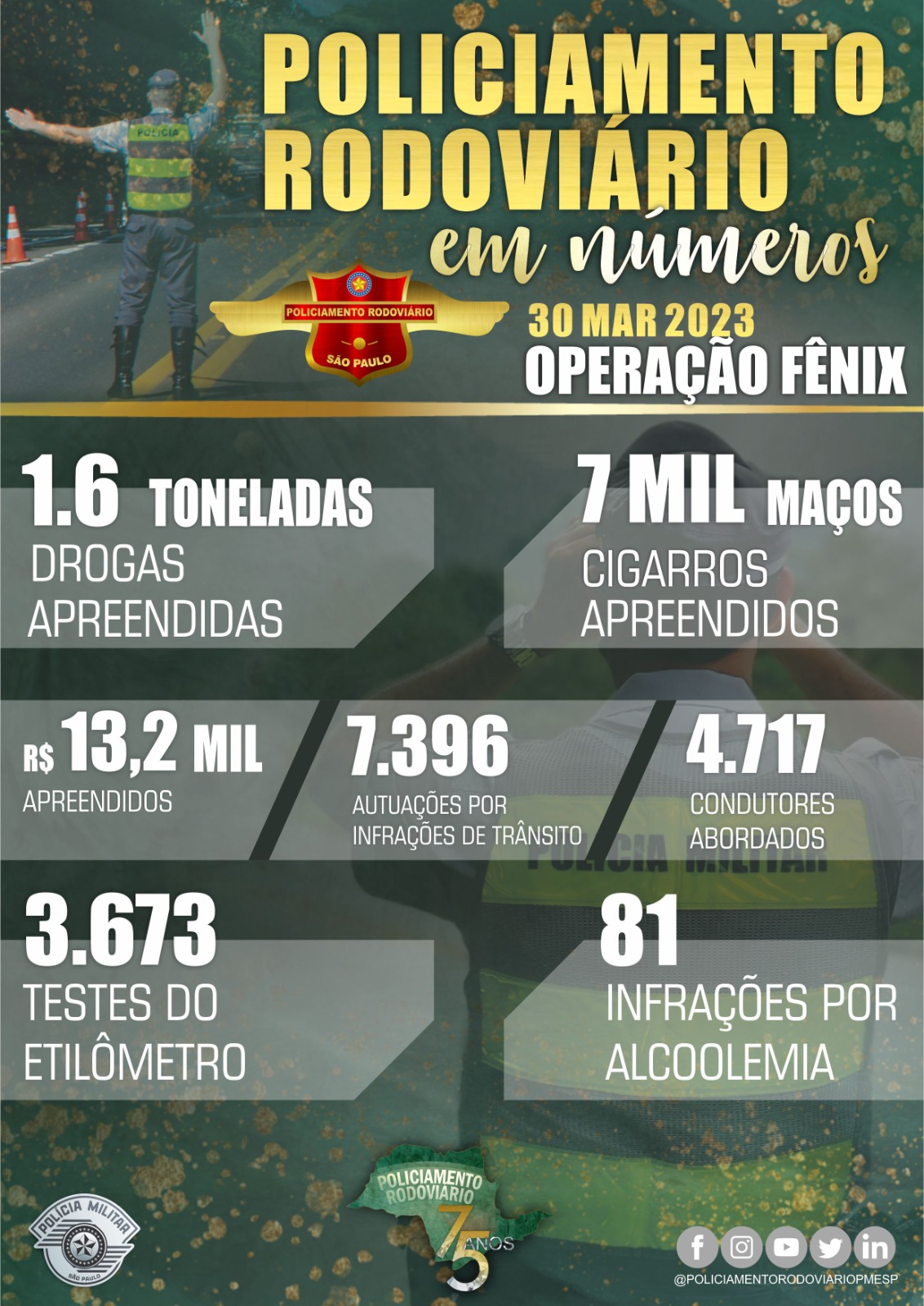 OPERAÇÃO FÊNIX – REFORÇO DO POLICIAMENTO RODOVIÁRIO NAS RODOVIAS PAULISTAS