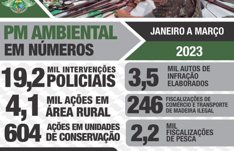 A Polícia Militar Ambiental divulga os resultados operacionais do primeiro trimestre de 2023!