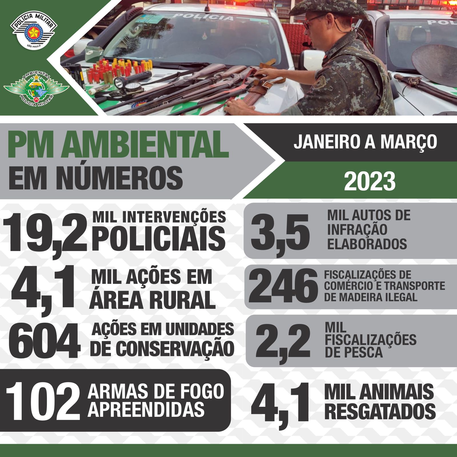 A Polícia Militar Ambiental divulga os resultados operacionais do primeiro trimestre de 2023!