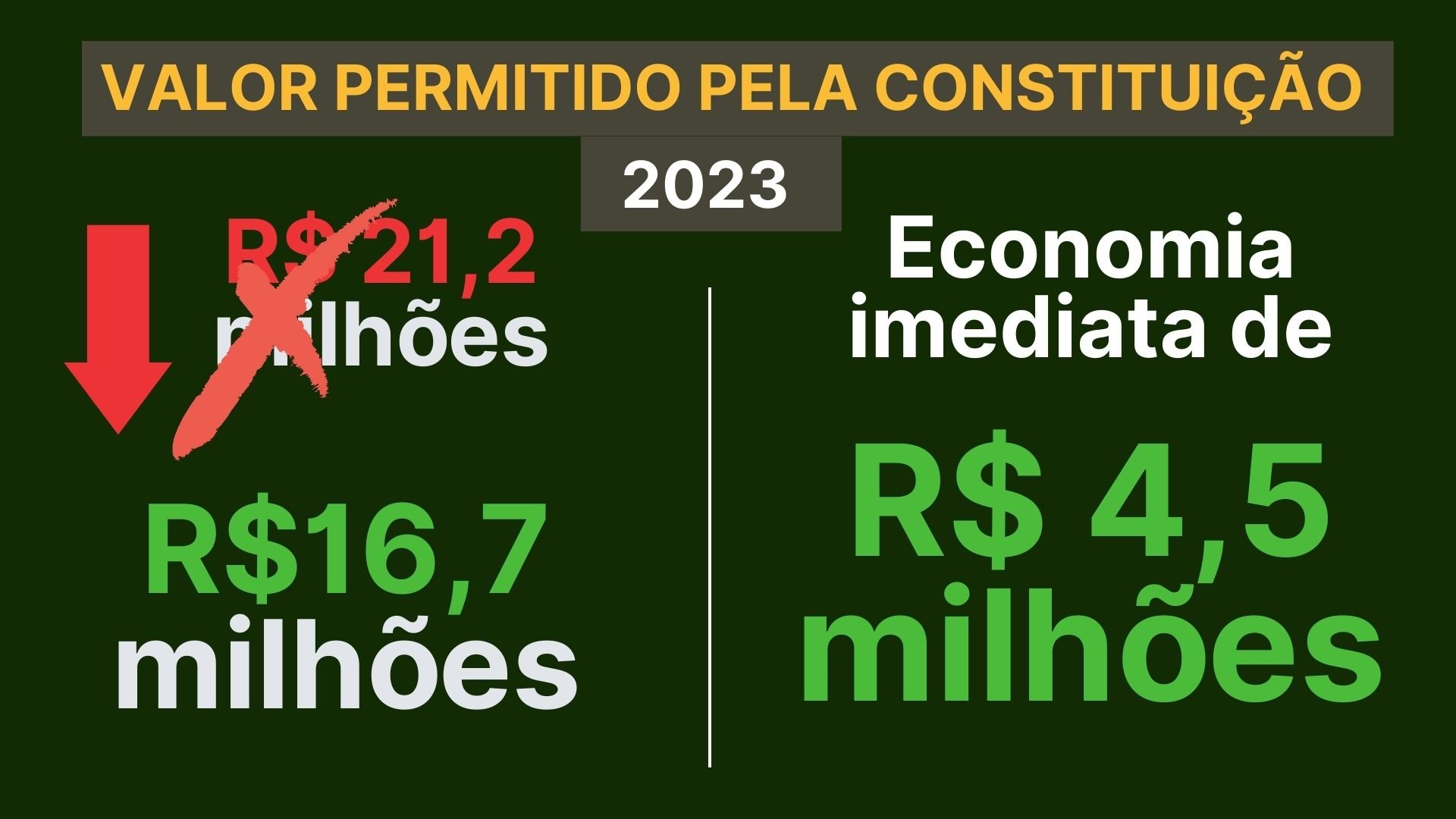 Câmara economiza e devolve mais de meio milhão ao Município no primeiro trimestre de 2023