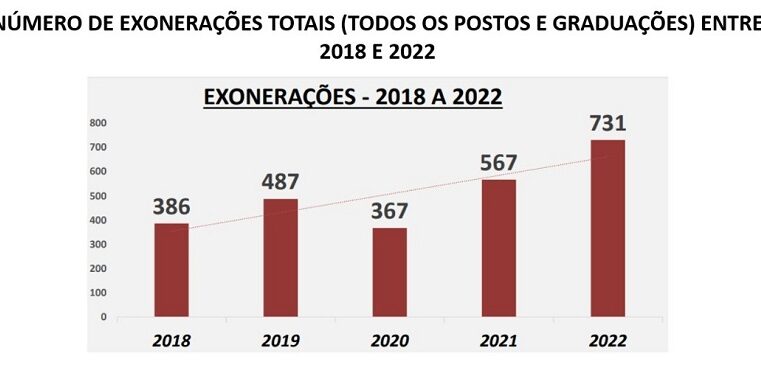 Plano de reajuste salarial vai equilibrar remuneração entre as forças de segurança