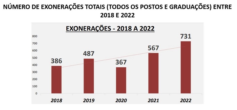 Plano de reajuste salarial vai equilibrar remuneração entre as forças de segurança