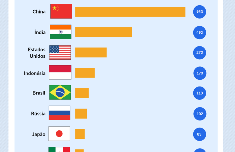 Brasil é o 5º país com maior número de celulares no mundo