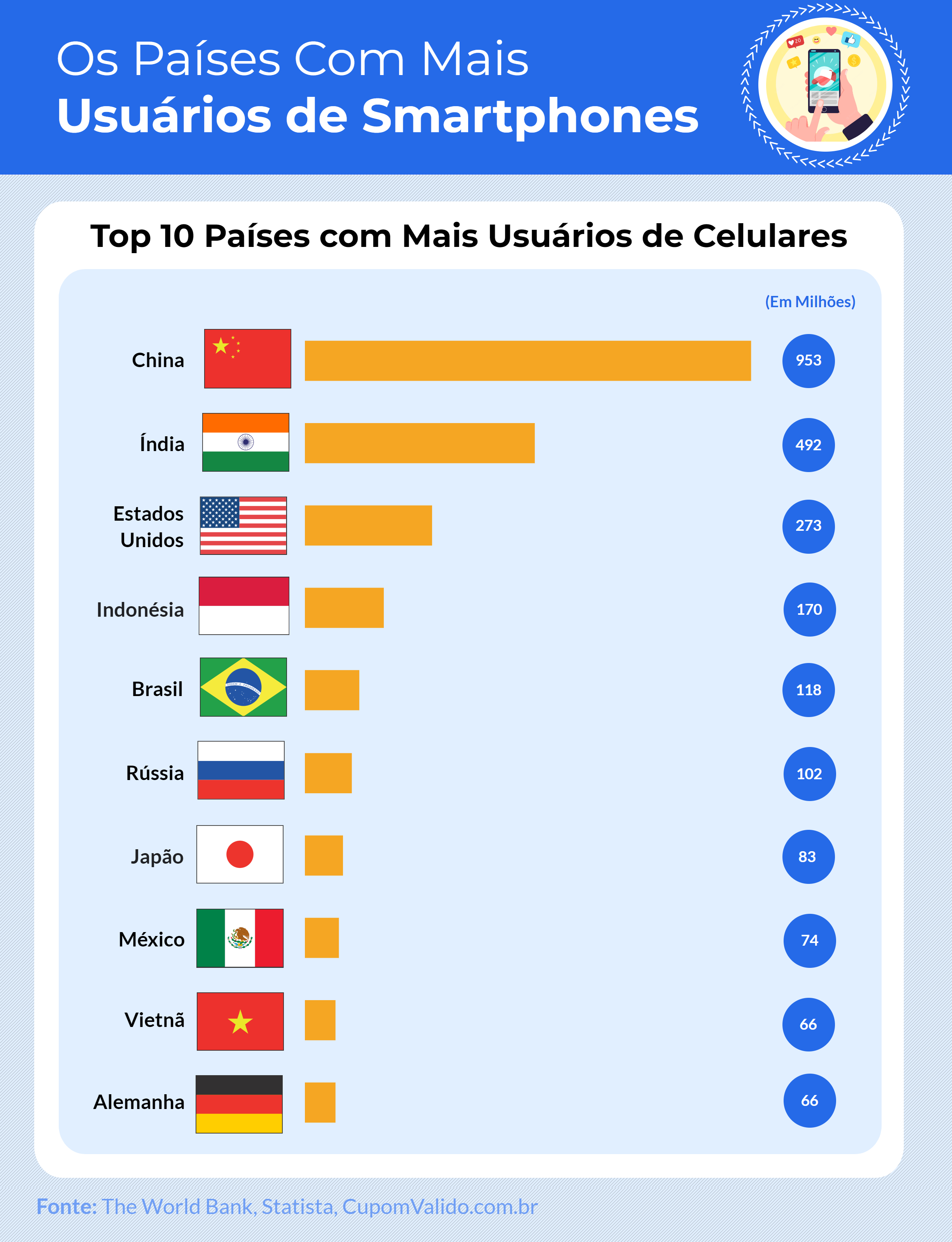 Brasil é o 5º país com maior número de celulares no mundo