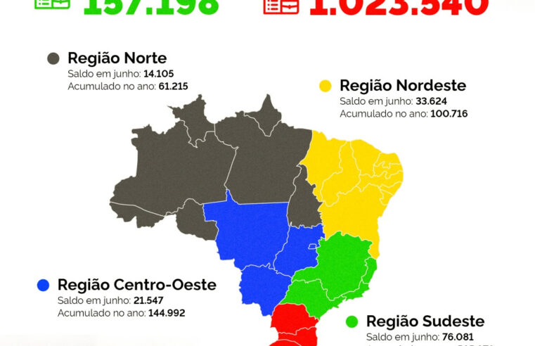 São Paulo gera 276 mil vagas formais em seis meses, maior saldo do país