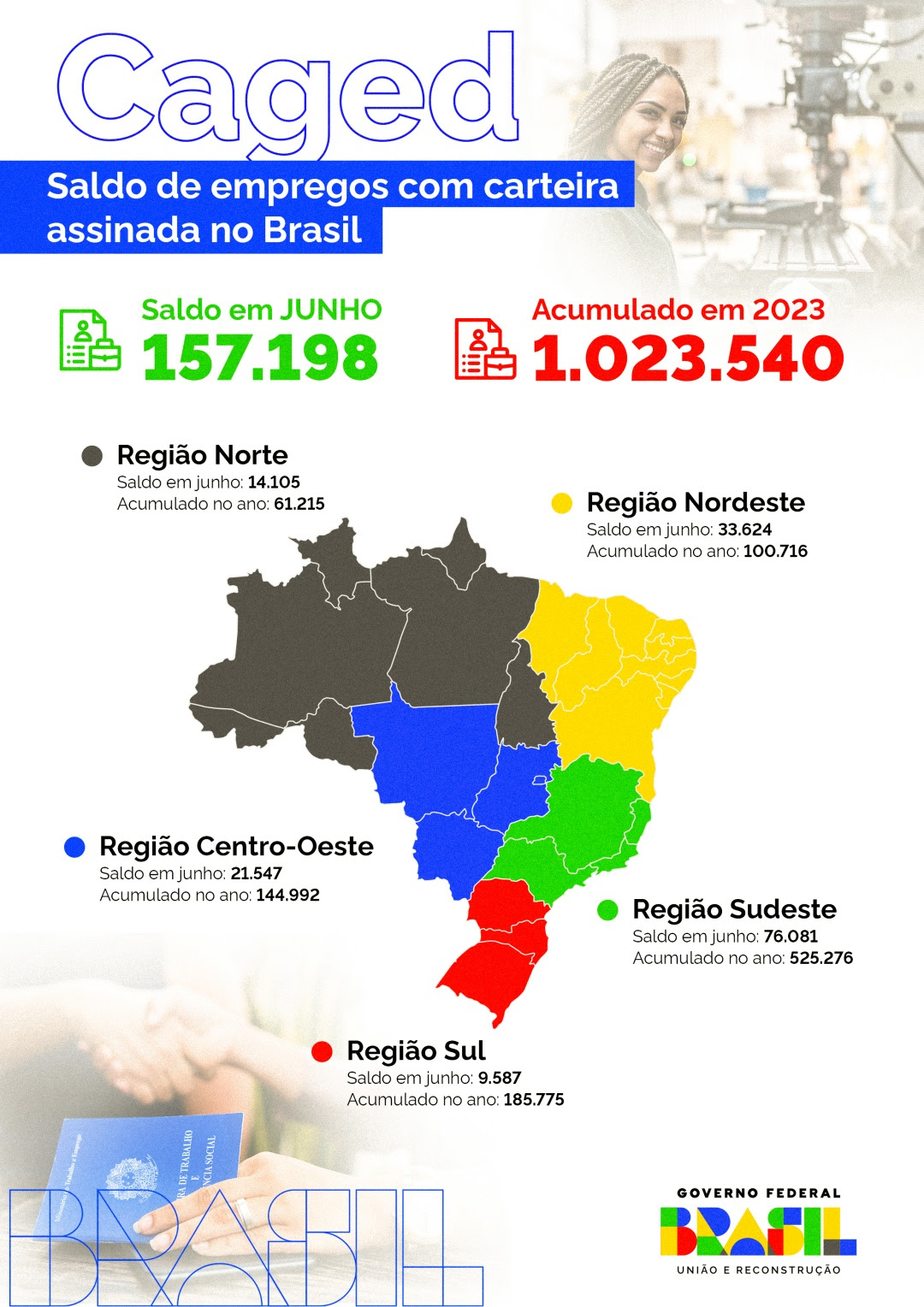 São Paulo gera 276 mil vagas formais em seis meses, maior saldo do país