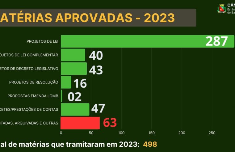 Veja a quantidade de projetos, requerimentos e indicações analisados pelos vereadores