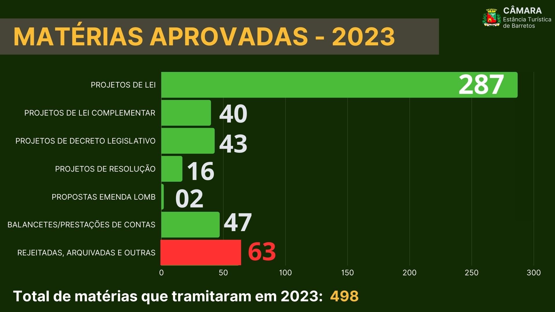 Veja a quantidade de projetos, requerimentos e indicações analisados pelos vereadores