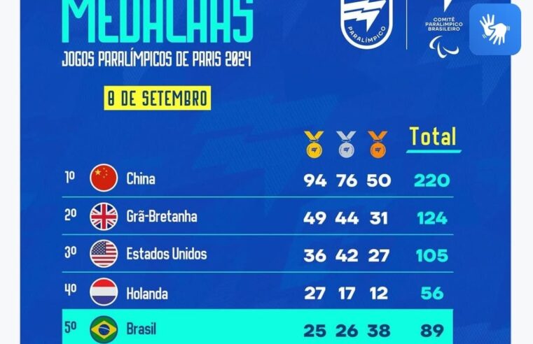 Equipe do Brasil termina em 5º lugar nas Paralímpiadas