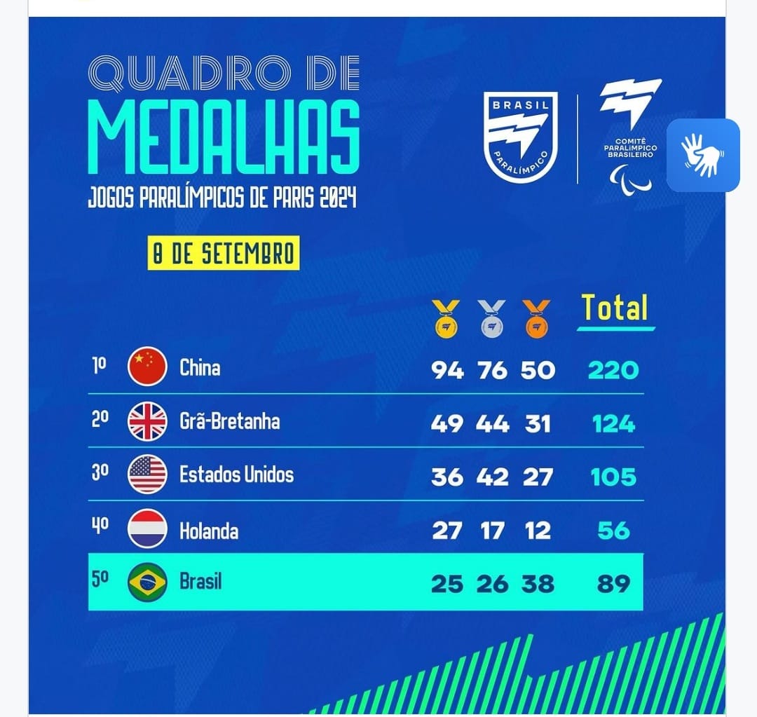 Equipe do Brasil termina em 5º lugar nas Paralímpiadas