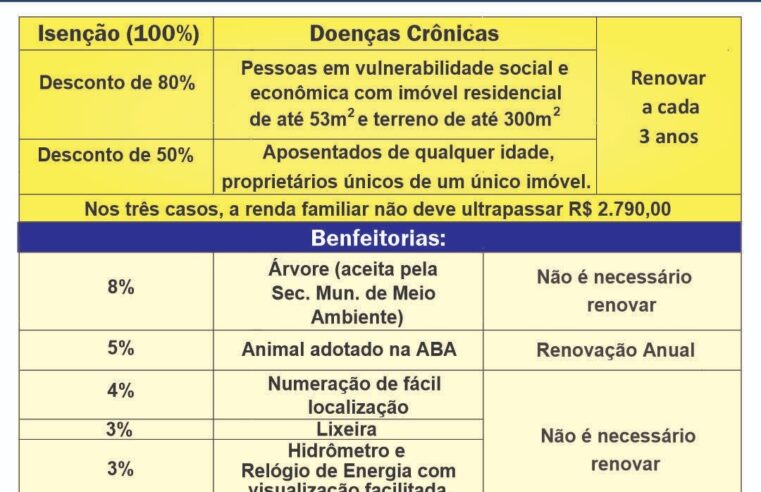 Prazo para solicitação de desconto ou isenção no IPTU 2025 termina em 31 de outubro