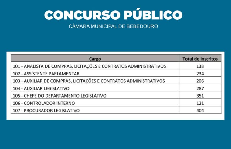 Procurador Legislativo é o cargo mais disputado para o concurso da Câmara de Bebedouro