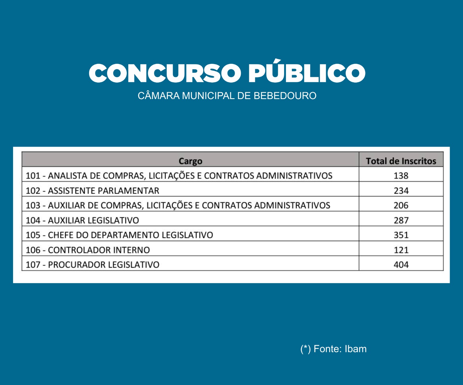 Procurador Legislativo é o cargo mais disputado para o concurso da Câmara de Bebedouro