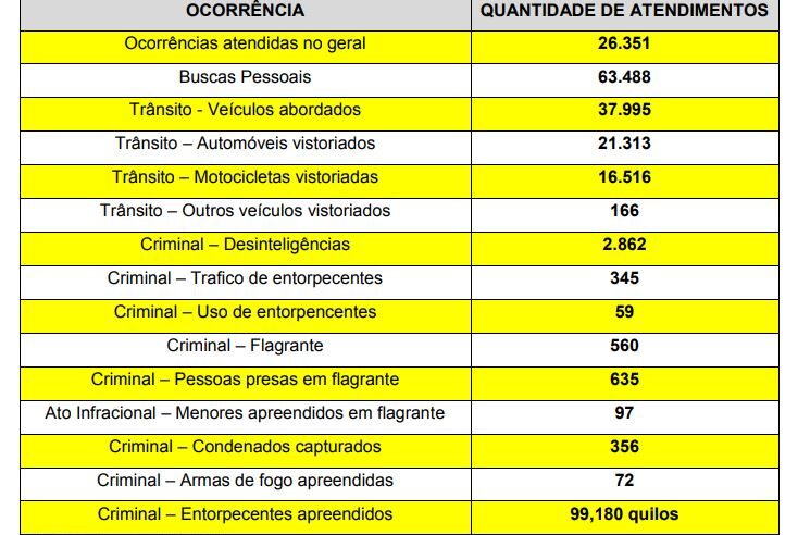 Batalhão divulga balanço do semestre com mais de 26 mil ocorrências atendidas