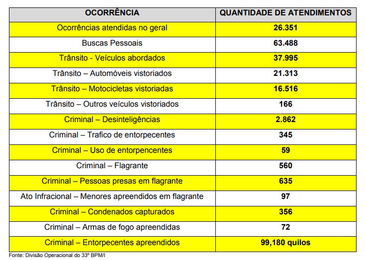Batalhão divulga balanço do semestre com mais de 26 mil ocorrências atendidas