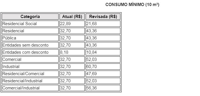 Barretos terá uma das tarifas de água e esgoto mais baixas da região com nova estrutura regulada pela ARES-PCJ