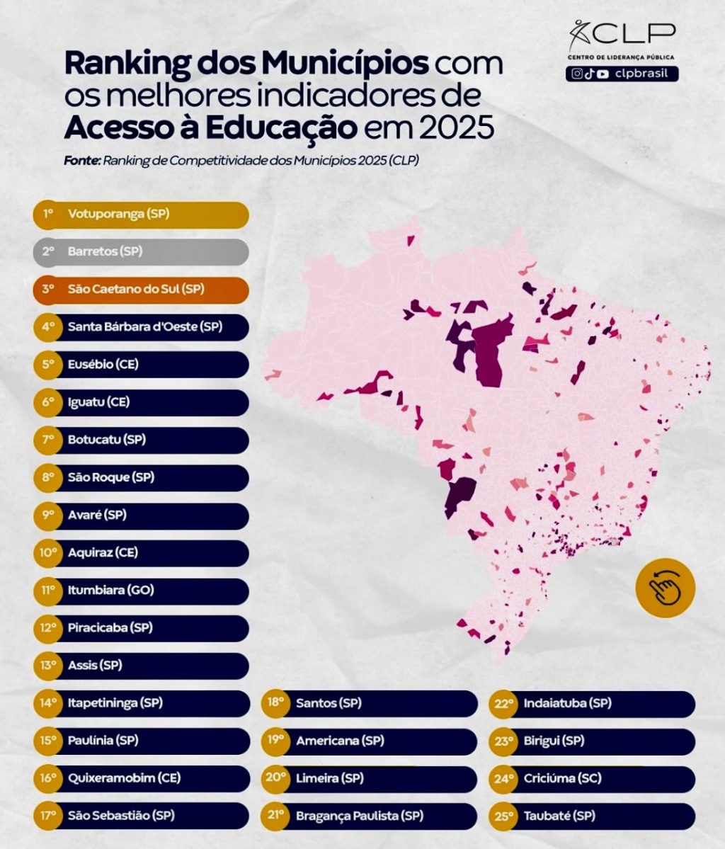 Barretos é 2ª colocada em Acesso à Educação no Ranking de Competitividade dos Municípios